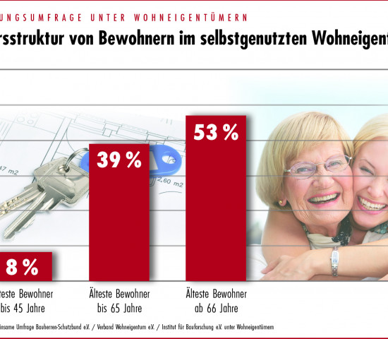 Der BSB ließ über Forsa Bauherren und Immobilienkäufer nach deren Wünschen fragen.