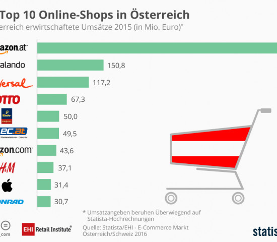 Die Top 10 Online-Shops in Österreich laut EHI und Statista.
Die Top 10 Online-Shops in Österreich laut EHI und Statista.