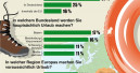 Frauen sind in Urlaubsfragen zurückhaltender als Männer