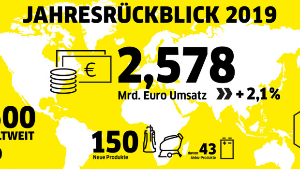 Kärcher stellte 2019 neue Rekorde beim Umsatz und bei den Innovationen auf. Kärcher stellte 2019 neue Rekorde beim Umsatz und bei den Innovationen auf.