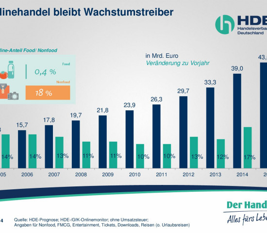 HDE Online-Handel