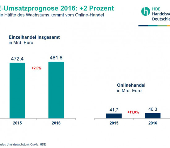 Im Online-Handel liegen die Umsatzprognosen für 2016 klar über dem Branchenschnitt.