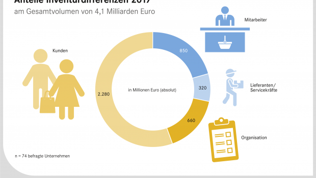 EHI-Studie „Inventurdifferenzen 2018“: Anteile Verursacher.