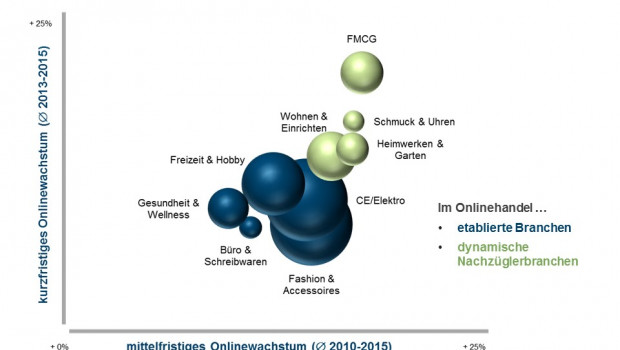 Heimwerken und Garten gehört zu den Branchen, denen eine dynamische Entwicklung im Online-Handel prognostiziert wird.
