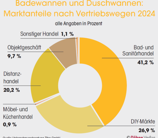 Marktanteile Badewannen und Duschen
