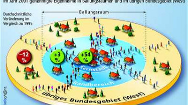 Mehr Häuschen in Ballungsräumen