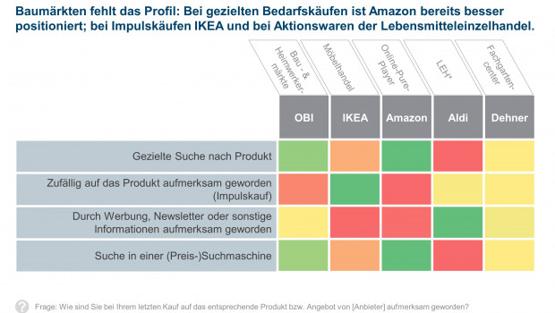 Keine Spitzenplätze, aber solides Mittelfeld: Bewertet man die jeweiligen Platzierungen und vergibt für die einzelnen Farben Schulnoten von 1 bis 5, dann führen Obi und Dehner mit der Gesamtpunktzahl 10 das Feld an, Schlusslicht ist Ikea mit 14 Punkten. Keine Spitzenplätze, aber solides Mittelfeld: Bewertet man die jeweiligen Platzierungen und vergibt für die einzelnen Farben Schulnoten von 1 bis 5, dann führen Obi und Dehner mit der Gesamtpunktzahl 10 das Feld an, Schlusslicht ist Ikea mit 14 Punkten.