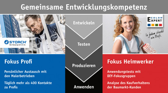 Maler und Selbermacher haben unterschiedliche Anforderungen an die Produkte, mit denen sie arbeiten. Um diese zu identifizieren, steht das Unternehmen in ständigem Austausch mit den verschiedenen Anwendern.