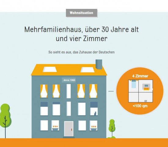 Die aktuelle Interhyp-Wohntraumstudie verdeutlicht, dass es keine bestimmte, präferierte Wohnlage gibt.
Die aktuelle Interhyp-Wohntraumstudie verdeutlicht, dass es keine bestimmte, präferierte Wohnlage gibt.