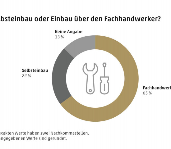 Zwei Drittel der Deutschen würden ihr Bad nur vom Profi renoivieren lassen (Grafik: Elements).
