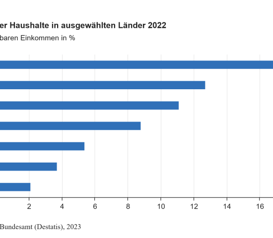 Sparquote in ausgewählten Ländern. Sparquote in ausgewählten Ländern.