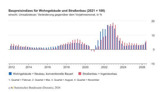 Baupreise Wohngebäude und Straßen.