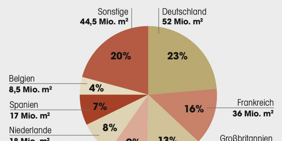Absatz Westeuropa, EPLF-Mitglieder