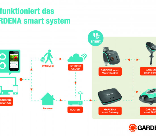 So kann Smart Gardening ab 2016 mit Gardena funktionieren. So kann Smart Gardening ab 2016 mit Gardena funktionieren.