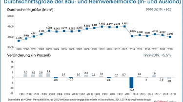 Baumärkte werden kleiner