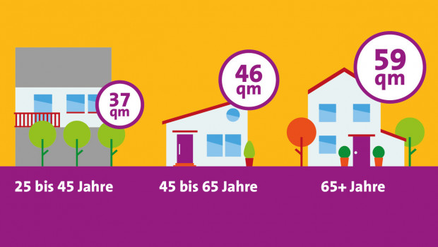 Je älter die Bewohner, desto größer ist im Durchschnitt die bewohnte Fläche.&nbsp;