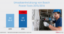 Rekordjahr für Bosch