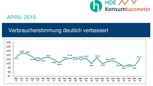 Das jeweils am ersten Montag eines Monats erscheinende HDE-Konsumbarometer basiert auf einer monatlichen Umfrage unter 2.000 Personen zur Anschaffungsneigung, Sparneigung, finanziellen Situation und zu anderen konsumrelevanten Faktoren. Das jeweils am ersten Montag eines Monats erscheinende HDE-Konsumbarometer basiert auf einer monatlichen Umfrage unter 2.000 Personen zur Anschaffungsneigung, Sparneigung, finanziellen Situation und zu anderen konsumrelevanten Faktoren.