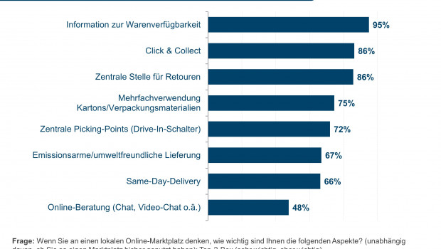 IFH und KPMG haben nachgefragt, wie wichtig den Konsumenten bestimmte Services auf lokalen Online-Marktplätzen sind. IFH und KPMG haben nachgefragt, wie wichtig den Konsumenten bestimmte Services auf lokalen Online-Marktplätzen sind.