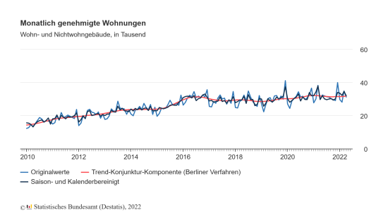 Wohnbaugenehmigungen Wohnbaugenehmigungen