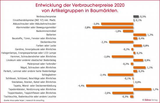 Entwicklung der Verbraucherpreise 2020 von Artikelgruppen in Baumärkten Entwicklung der Verbraucherpreise 2020 von Artikelgruppen in Baumärkten