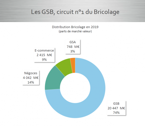 Die Marktanteile der Segmente Baumärkte, Fachhandel, E-Commerce, LEH in Frankreich. Quelle: FMB/Inoha
