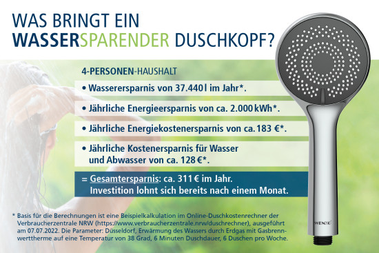 Wasser sparen mit dem Duschkopf.
