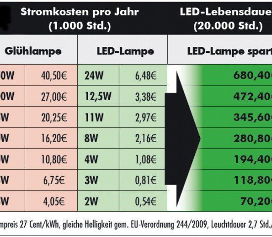Sparpotenzial von LEDs