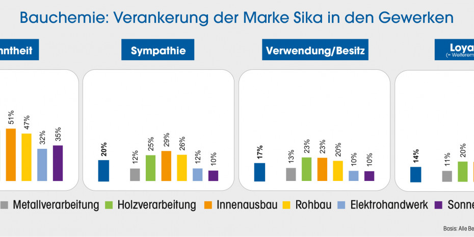 Bauchemie, Marke Sika in den Gewerken