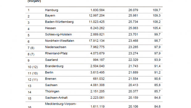 Die Bundesländer im Kaufkraft-Ranking der GfK.
Die Bundesländer im Kaufkraft-Ranking der GfK.