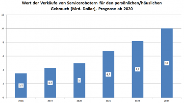 Service-Roboter legten 2019 weltweit um über 30 Prozent zu
