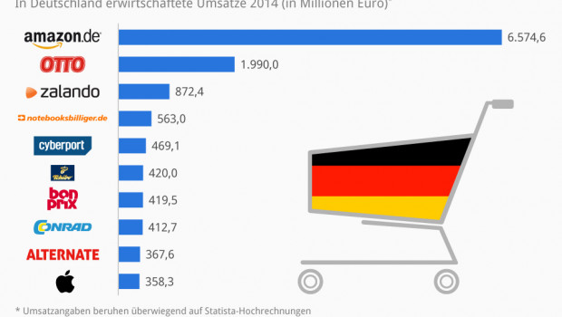 Das Ranking der zehn größten Online-Shops in Deutschland wird laut EHI von Amazon angeführt.
