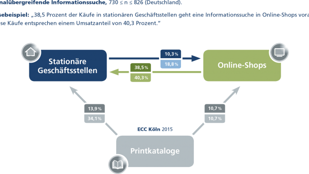 Die Studie „Cross-Channel im Umbruch – Das Informations- und Kaufverhalten der Konsumenten Vol. 7“ untersucht den Informations- und Kaufprozess.