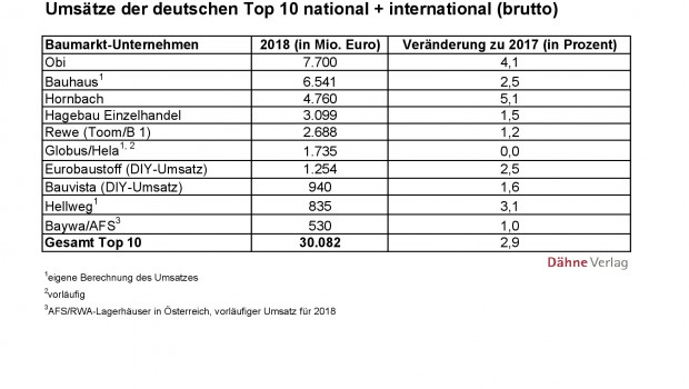 e Top 10 des deutschen Baumarkthandels mit ihren Gesamtumsätzen (brutto) in der Statistik des Dähne Verlags. e Top 10 des deutschen Baumarkthandels mit ihren Gesamtumsätzen (brutto) in der Statistik des Dähne Verlags.