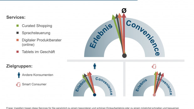 Das ECC Köln veröffentlichte seine neue ECC-Club-Studie „Service-Evolution im Handel – aus Erlebnis wird Convenience“. Das ECC Köln veröffentlichte seine neue ECC-Club-Studie „Service-Evolution im Handel – aus Erlebnis wird Convenience“.