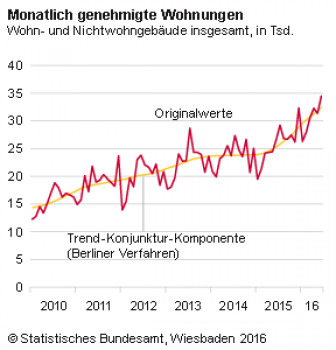 Das Statistische Bundesamt meldet eine Rekordzahl bei den Baugenehmigungen.