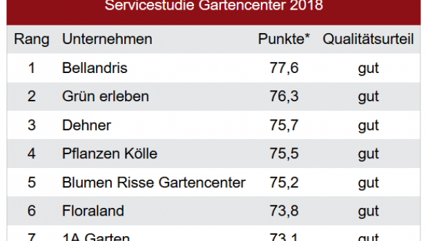 Das Gesamtranking der Servicestudie Gartencenter wird von zwei Sagaflor-System angeführt. Maximal erreichbar sind 100 Punkte. In das Gesamtergebnis flossen die Ergebnisse der Teilbereiche mit folgenden Gewichtungen ein: Kompetenzgrad mit 25 Prozent, Kommunikationsqualität und Angebot mit jeweils 20 Prozent, Qualität des Umfelds sowie Aktivitätsgrad mit jeweils 15 Prozent und Zusatzservices mit 5 Prozent.