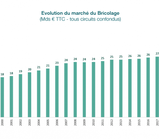 Gesamtumsatz des DIY-Marktes in Frankreich 1997 bis 2020.