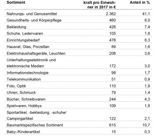 Anteile der Sortimente an der GfK-Einzelhandelskaufkraft insgesamt 2017. Anteile der Sortimente an der GfK-Einzelhandelskaufkraft insgesamt 2017.