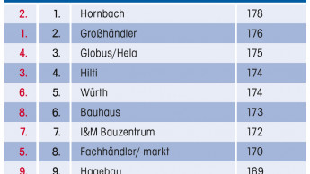 Auswahl: Hornbach besser als Großhandel