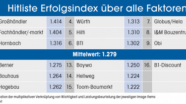 Wenn, dann Hornbach