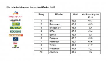 Hornbach laut Studie unter Top 10 Händlern Deutschlands