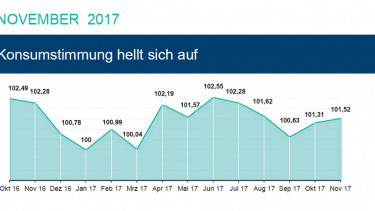 HDE sieht die Stimmung der Verbraucher steigen