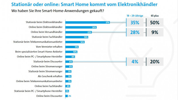 Der größte Teil der Befragten entscheidet sich beim Kauf von Smart-Home-Produkten für den stationären Elektronikhändler.&nbsp;