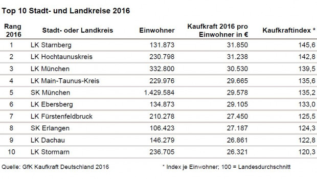 Die Stadt- und Landkreise mit der höchsten Kaufkraft laut GfK.