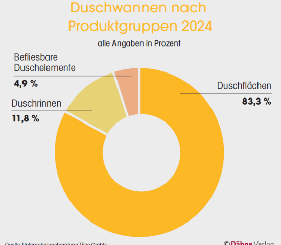 Duschwannen nach Produktgruppen