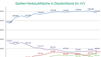 Top-Baumärkte schließen Gartenfläche Top-Baumärkte schließen Gartenfläche