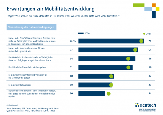 Erwartungen zur Mobilitätsentwicklung