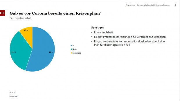 Bei 55 Prozent der befragten Unternehmen gab es vor Corona bereits einen Krisenplan.&nbsp;