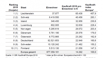 Kaufkraft der Europäer steigt im Schnitt um 2,5 Prozent